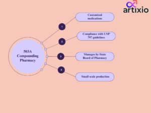 What Is 503A Compounding Pharmacy?