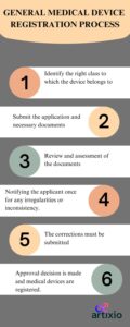 ANMAT General medical device registration process
