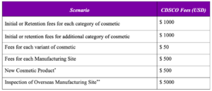 CDSCO Fees for Processing COS-1 Applications for import of Cosmetic Products