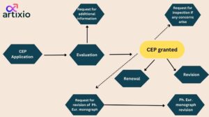 How To Apply For A CEP? 