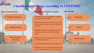 COFEPRIS Classification Of Drugs 