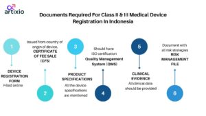 Documents for medical devices in indonesia