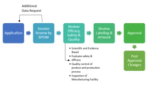 Drug Pharmaceutical Registration Process in Indonesia