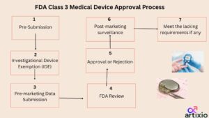 FDA Class 3 Medical Device Approval Process