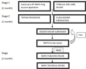 Filing Procedure For Imported general Cosmetics-