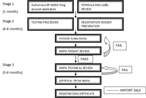 Filing Procedure For Imported Special Cosmetics-