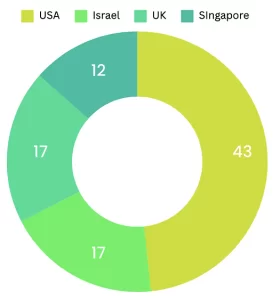 Global Market for Cultivated Meat Companies