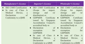 HSA Documentation Requirements for Obtaining a Dealer's License for Medical Devices