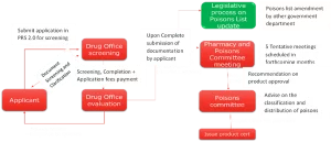 Registration Process for New Chemical Entity or Biologic 