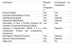 US FDA Information to be included in RFD and Pre-RFD Submissions 