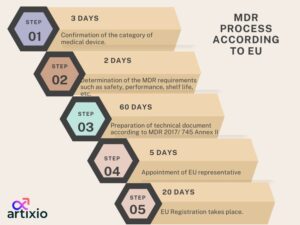 EU Regulatory Process For Class I Medical Devices: 