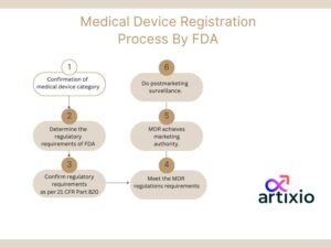 Registration Process For Class I Medical Devices: 