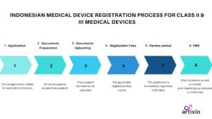 MEDICAL DEVICE PROCESS IN INDONESIA