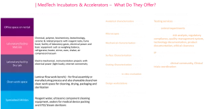 MedTech Incubators and Accelerators