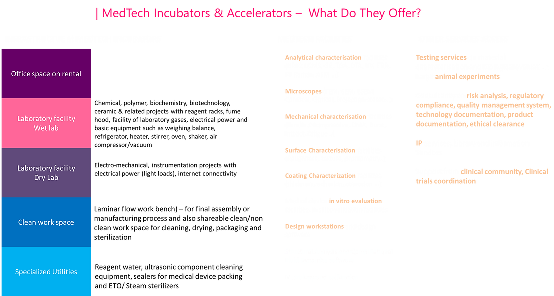 MedTech Incubators and Accelerators