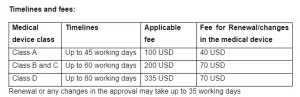 Medical Device Registration Process in Indonesia