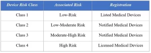 Medical Device Registration via Full Evaluation Route -for all class devices