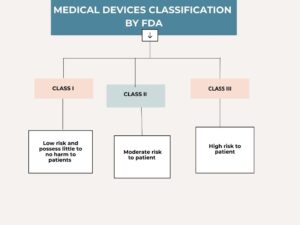 FDA Medical Devices Types