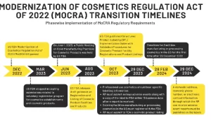 MoCRA Compliance Transition Timelines