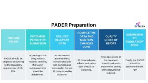 How To Prepare A PADER