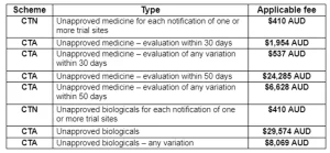 Pharmaceutical Regulation fee in Australia