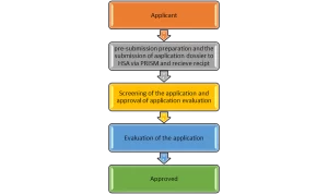 Process of Drug Registration