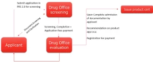 Registration Process in Hong Kong based on Regulations for New Drugs, Generics and Biosimilar 