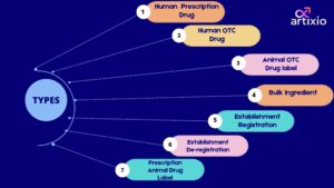 Types Of Structured Product Labeling And Format