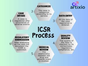 Steps Of ICSR Process