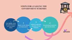 Steps for availing the government schemes in India
