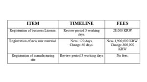 Timeline and Fees associated in registration of nutraceutical in South Korea