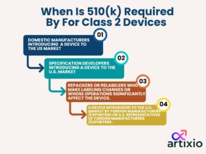 510 (k) Required For Class II Devices