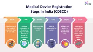 Medical Device Registration Steps In India (CDSCO)