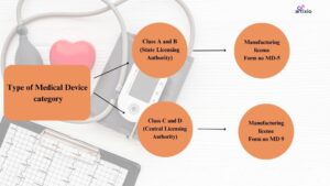 All About CDSCO Manufacturing License: 