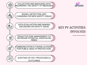 key activities of PV in clinical trails