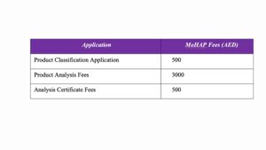 mohap Timelines, Fees, and Validity