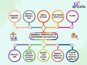 Software validation csv in pharma