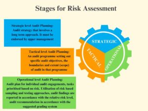 stages for risk assessment in pv clinical trails