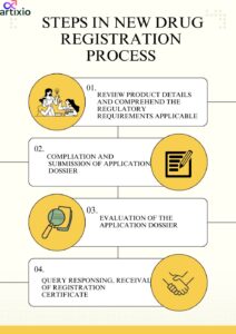steps in new registration process DAV