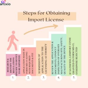 steps in obtaining import license india