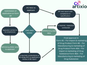 CDSCO Drug Approval Process