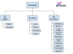 Classification Of Excipients