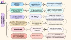 EMA Drug Approval Process