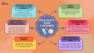 FSSAI Infant Food Categories