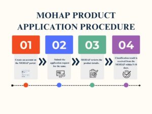 MOHAP PRODUCT APPLICATION PROCEDURE