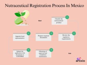 Nutraceutical Registration Process In Mexico