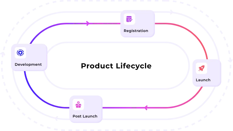 Product Lifecycle