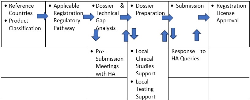 Lifesciences product registration