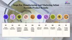 Steps For Manufacturing And Marketing Infant Formula Product In India:  