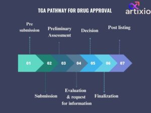 TGA Pathway For Drug Approval